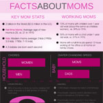 Facts About Moms